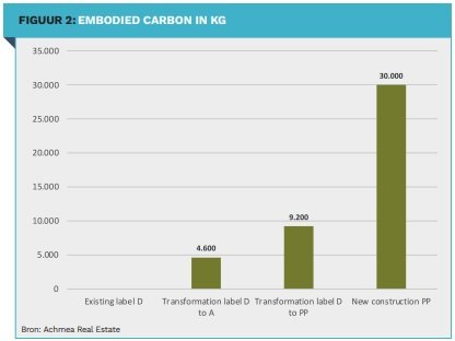 Figuur 2 Q&A Achmea Real Estate