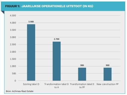 Figuur 1 Q&A Achmea Real Estate